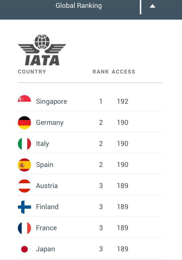 Jamaica's Passport is 61st Most Powerful in the World - YARDHYPE