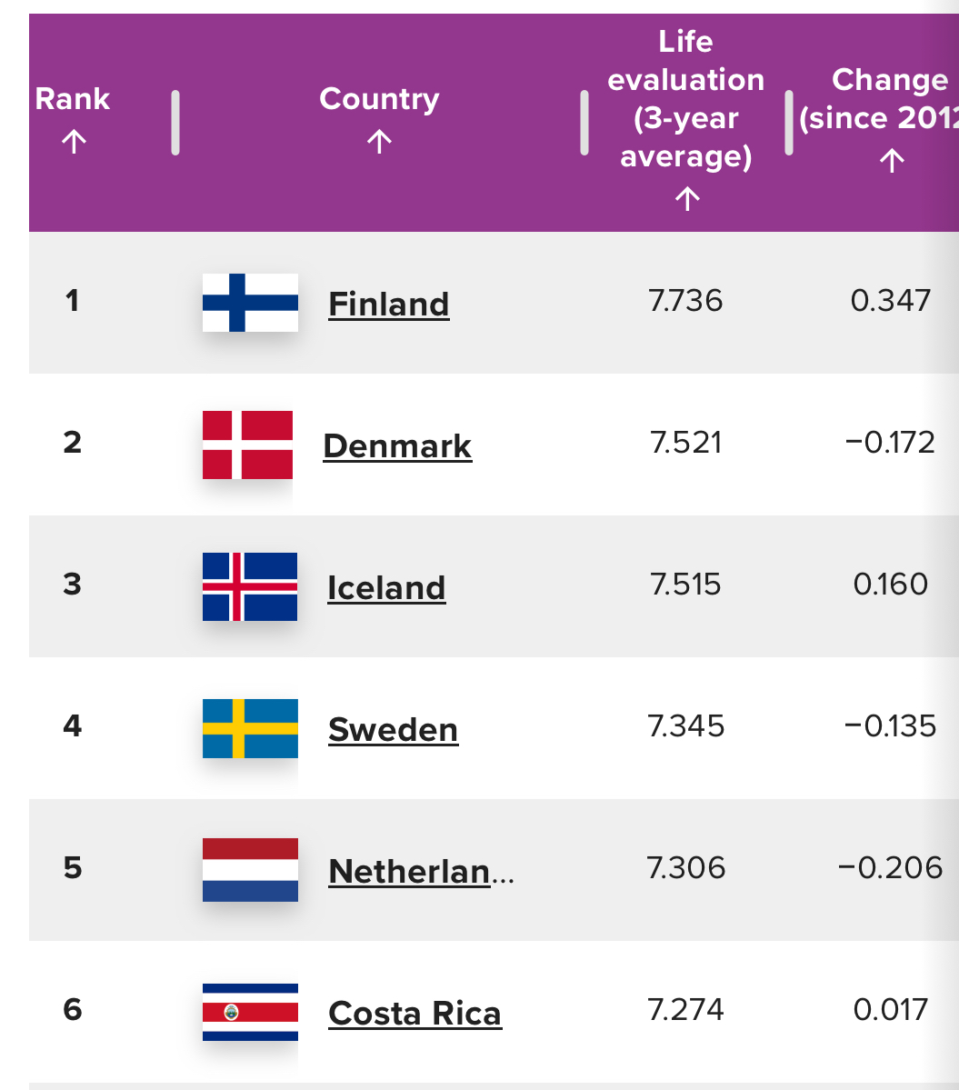 Finland Ranking Finland named world's happiest country for 8th consecutive year